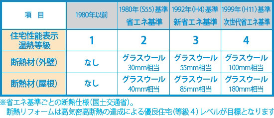 省エネ基準ごとの断熱仕様（国土交通省）