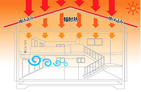 屋根裏からの輻射熱として2階の室内へ伝わるイメージ