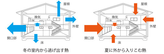 冬の室内から逃げ出す熱と夏に外から入り込む熱のイメージ画像